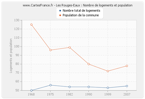 Les Rouges-Eaux : Nombre de logements et population